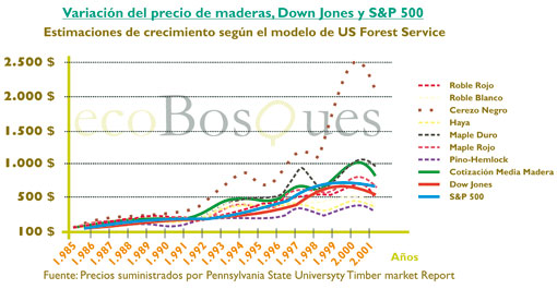 Revalorizacion de las maderas nobles